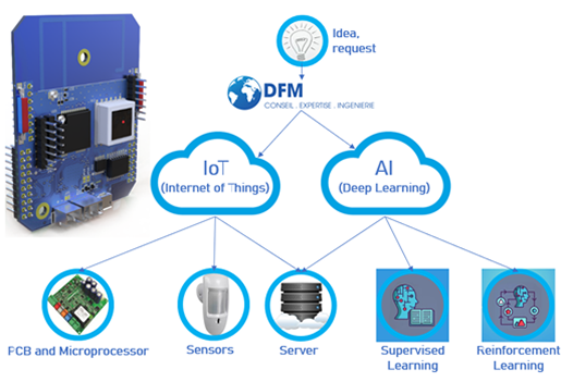 DFM Technology Diagram